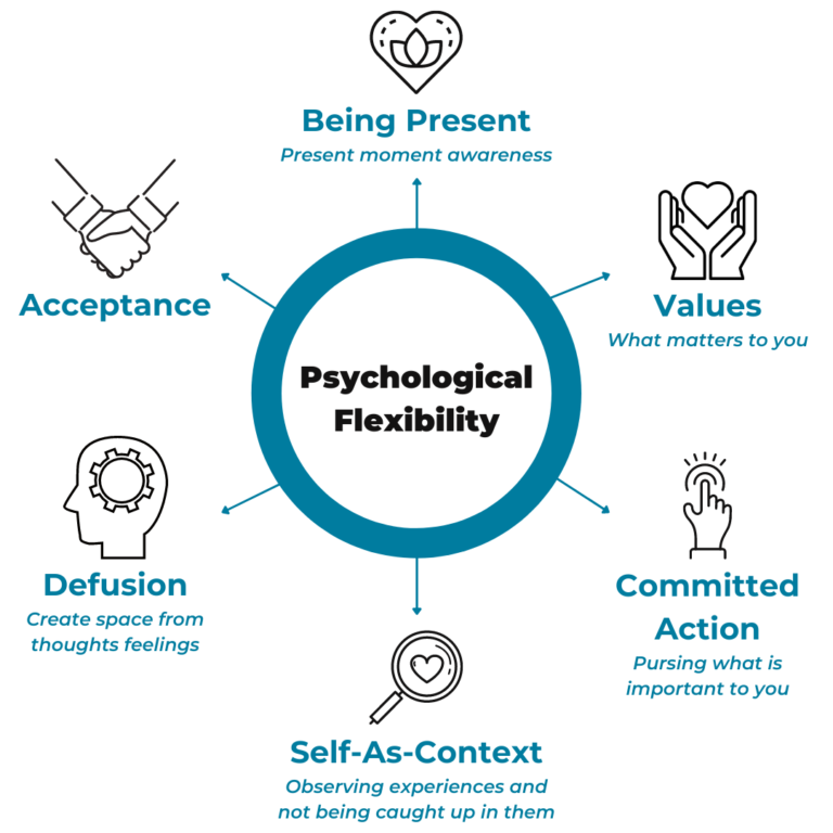 ACT Therapy for Anxiety An AcceptanceBased Therapy Approach